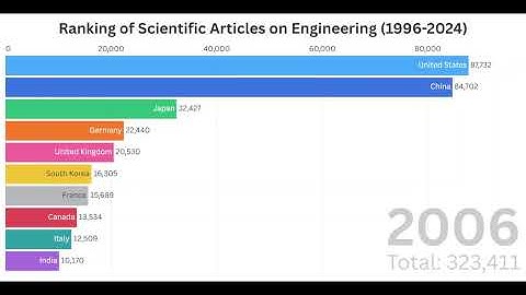 Ranking of Scientific Arcticles on Engineering (1996-2024)