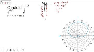 Trigonometry - Graphing Polar Equations