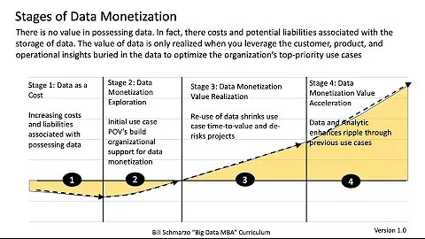 08 Big Data MBA Episode 08: The 4 Stages of Data Monetization