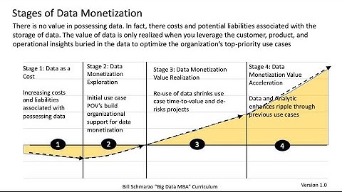 08 Big Data MBA Episode 08: The 4 Stages of Data Monetization