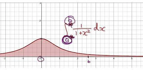 Video 2402 - Improper Integrals, 1/(1+x^2) infinity - Practice