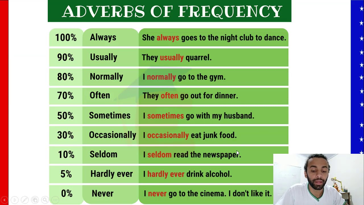 Expressions of Frequency. Adverbs of Frequency. ADV of Frequency. Adverbs of Frequency план урока.