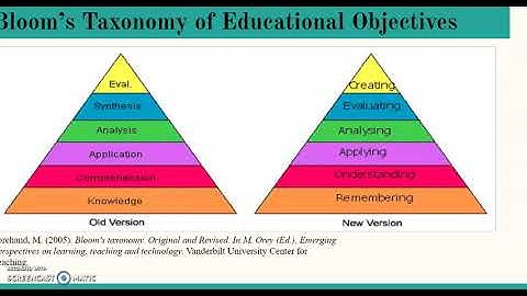 Module 2- Assessment Of Learning