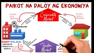 Paikot na Daloy ng Ekonomiya (MELC-based video lecture)