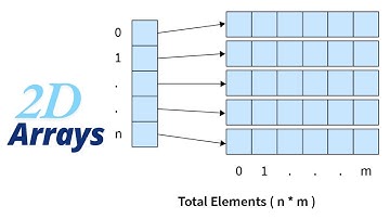 Introduction to 2D Arrays | Beginner