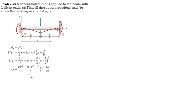 INDETERMINATE BEAMS by DIM, Example 7.2