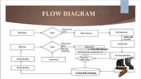 Cloud Computing-Verifiable and Multi-keyword Searchable-MyProjectBazaar