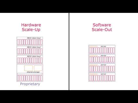 Video: Vad kännetecknar lagringsarkitekturen för skala ut?