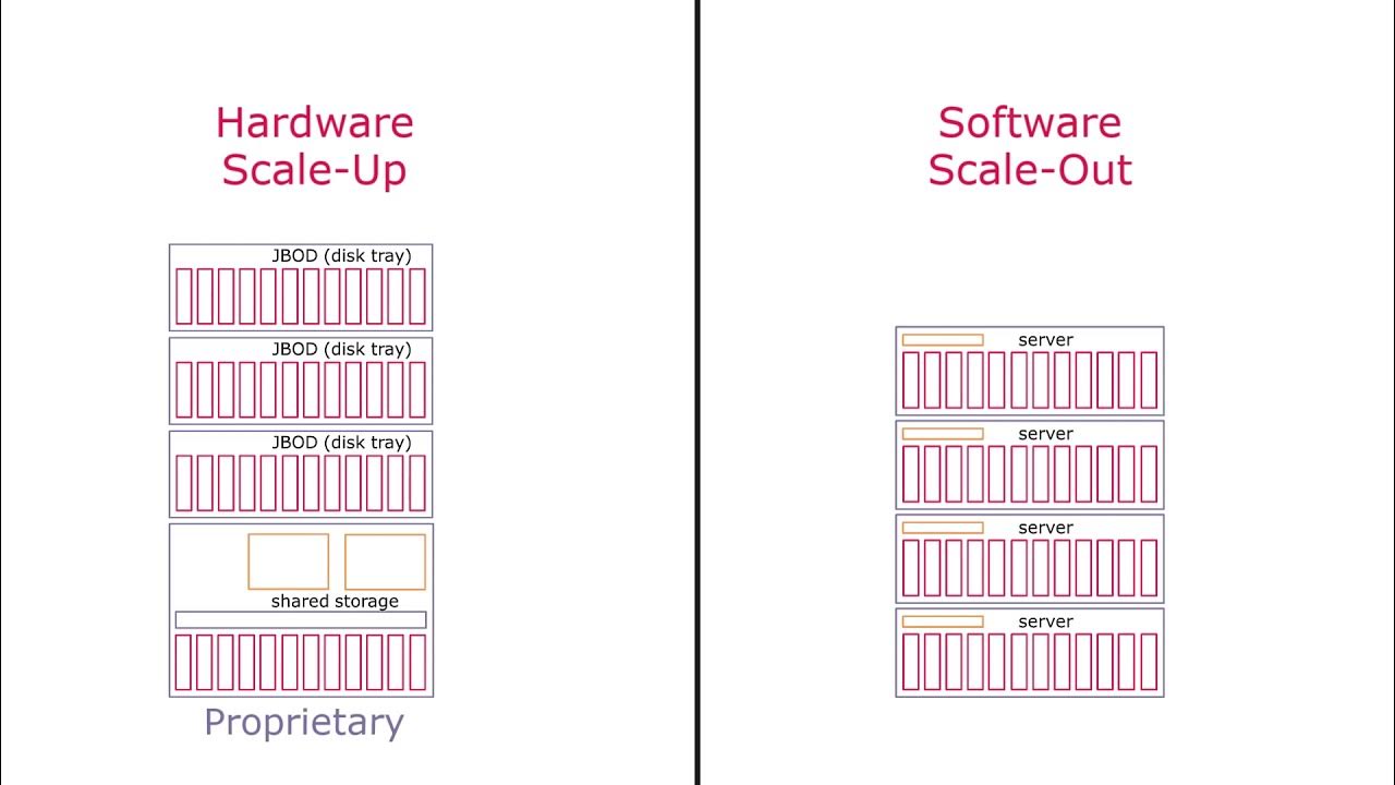 ScaleUp versus ScaleOut IT Fundamentals All About Data YouTube