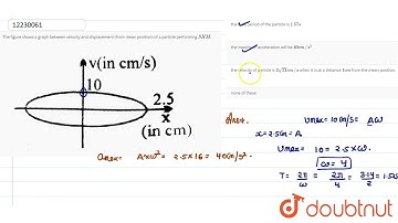 The figure shows a graph between velocity and displacement (from mean position) of a particle pe...