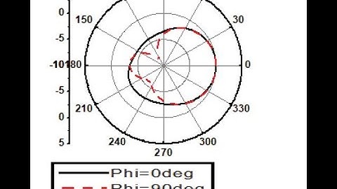 How to make multiple plots in single graph for patterns comparison in CST