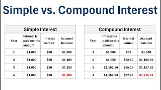 The Difference Between Simple vs. Compound Interest