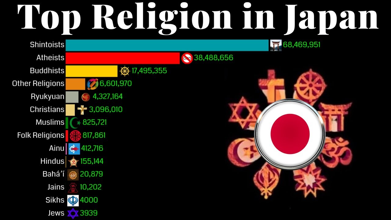 Top Religion Population in Japan 1900 2100 Religion Population