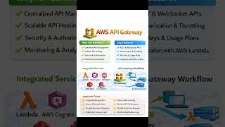 Build, secure, and scale APIs with AWS API Gateway ⚡#AWS #APIGateway #CloudComputing #DevOps #shorts