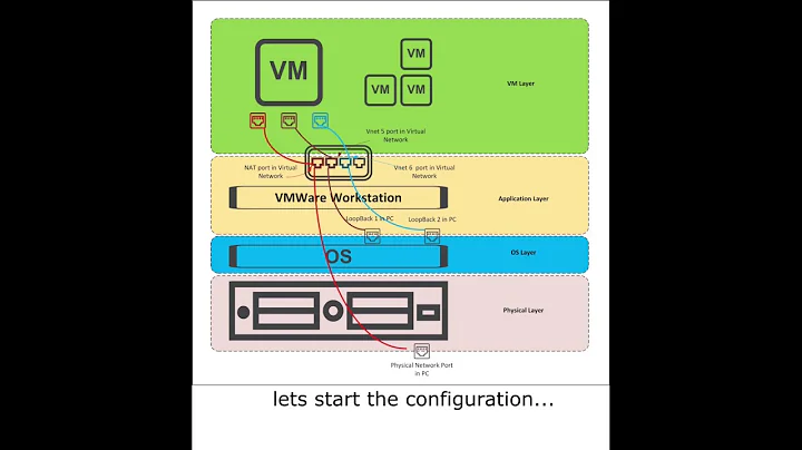 Vmware Workstation Virtual Network Configuration