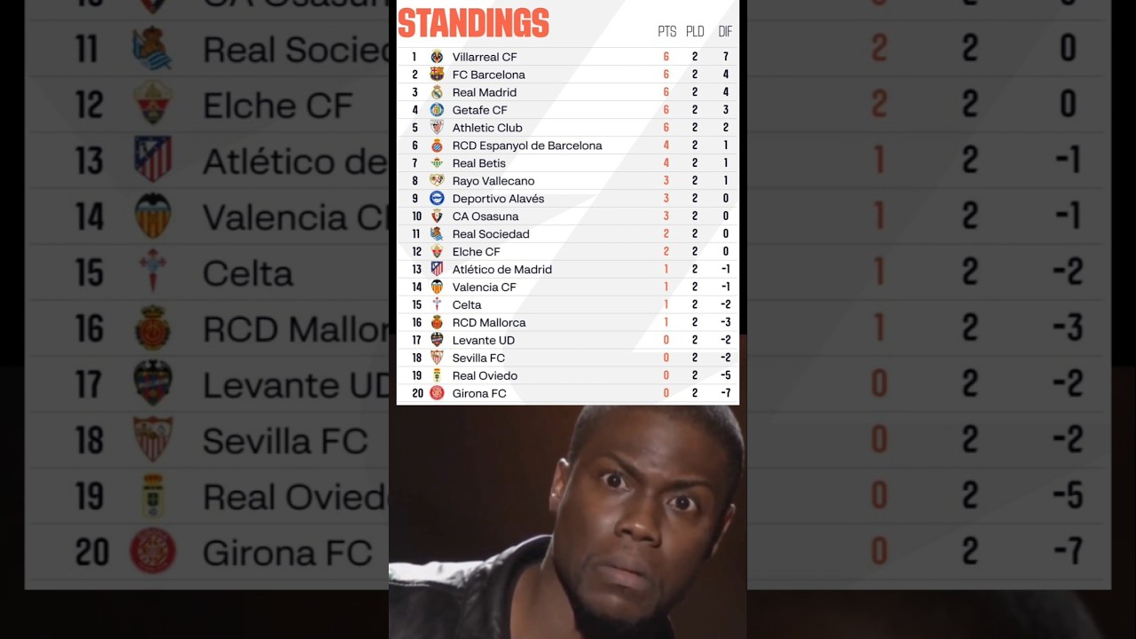 🚨 Laliga standing after Week 2 😱😪