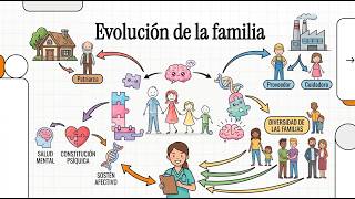 Evolución de la familia