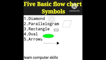 five basic flowchart symbols #computershorts #flowchart