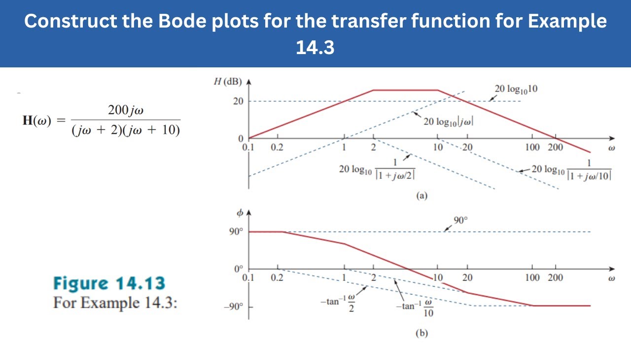 Example 14.3 | Construct the Bode plots for the transfer function | FEC ...