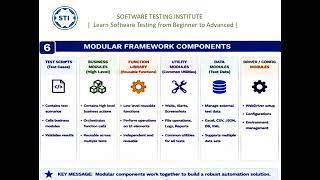 Modular Framework Explained | Architecture, Components, Execution Flow & Real-Time Example