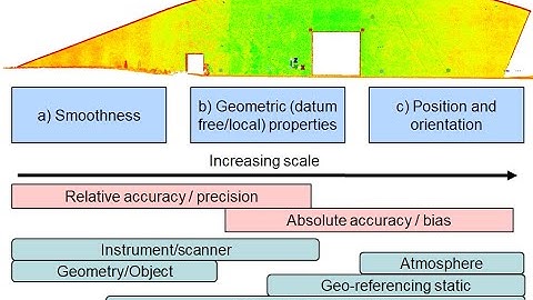 Uncertainty of Point Clouds 2 - Stochastic Model and Quality Evaluation (Christoph Holst, 2021)