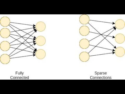 Pytorch neural networks. Fully connected neural network. fully connected layer. fully connected. dropout нейронные сети.