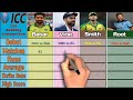 Babar Azam Vs Virat Kohli Vs Steve Smith vs Joe Root career comparison | Babar Azam vs Virat Kohli