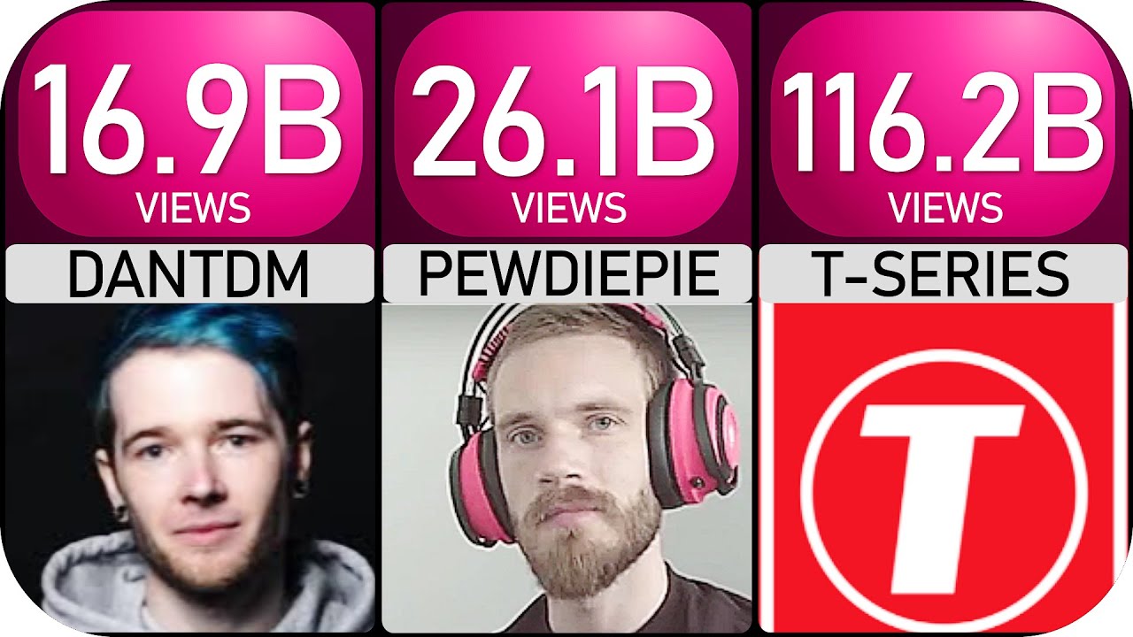 Most Viewed YouTube Channels Ever | Comparison - YouTube