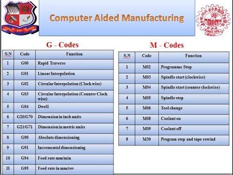 G codes and M codes for writing CNC program II Importance of codes II ...