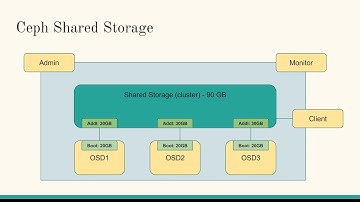 Ceph Storage - setup on baremetal servers