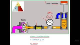 5) كيف يتكوّن الضغط في أنظمة الهيدروليك وكيف يتم حسابه ؟