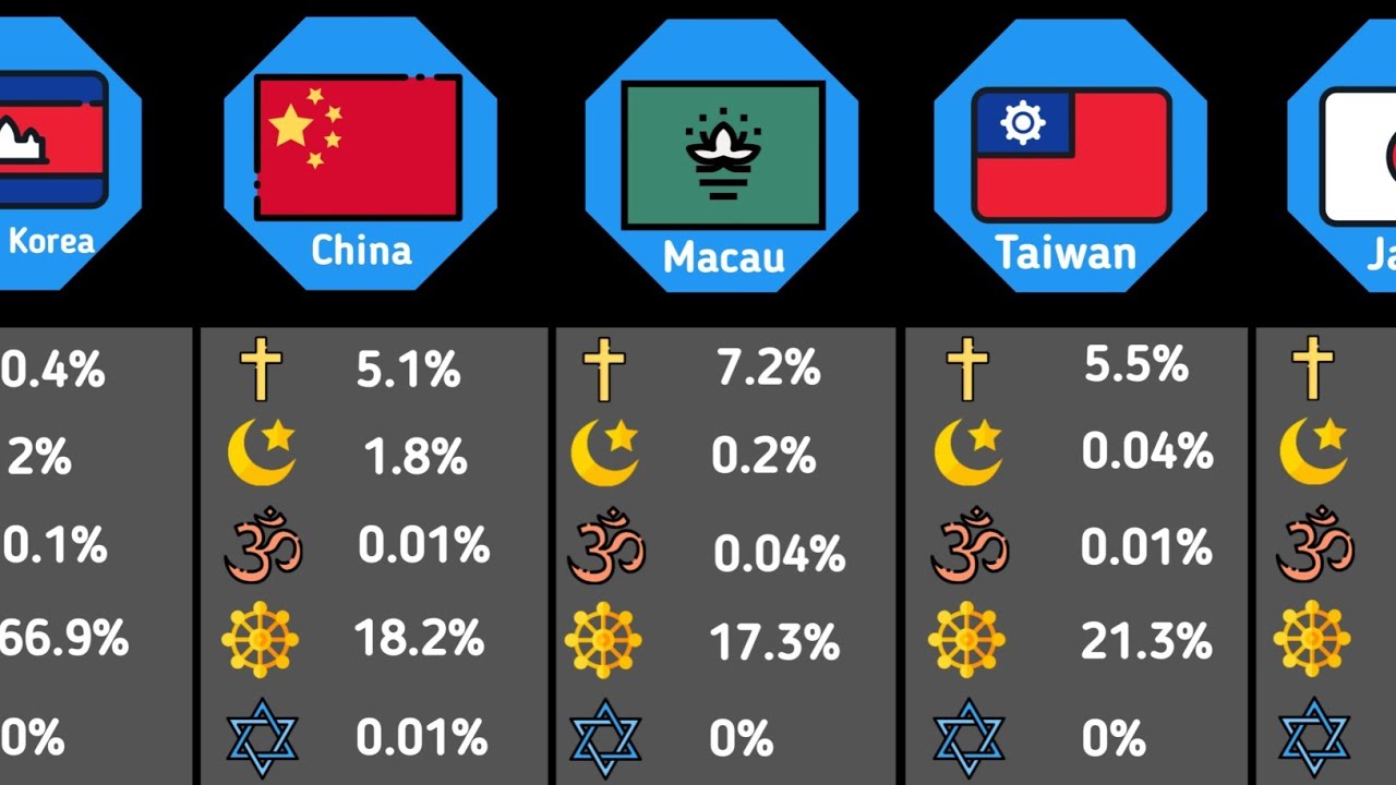 Major Religions By Country (Eastern Asia,Southeastern Asia) - YouTube