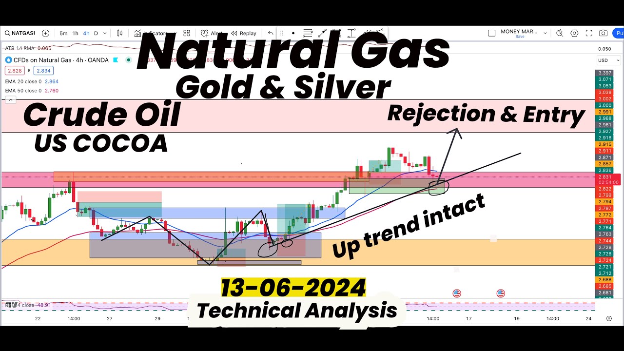 Natural Gas Uptrend Intact, rejection & entries | Gold | Silver | Crude ...
