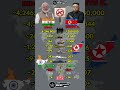 India 🇮🇳 vs North Korea 🇰🇵 Military Power Comparison 2026