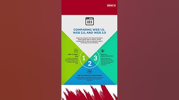 Comparing Web 1.0 & Web 2.0 and Web 3.0 #shortvideo #shortfeed #shorts #course #chatgpt #wevideo