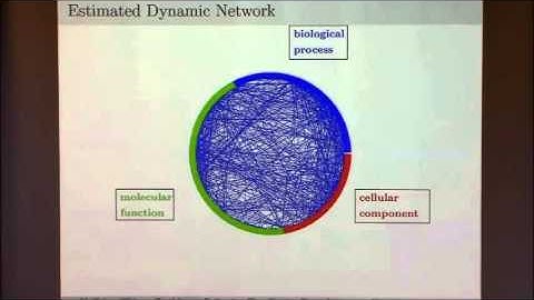 Estimating Time-Varying Networks