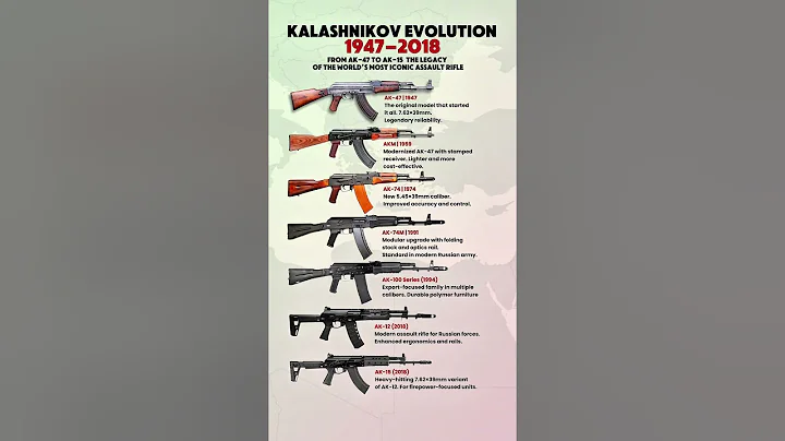 Evolution of Kalashnikov Rifles (1947–2018) | From AK-47 to AK-15