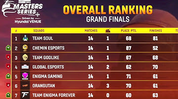 Nodwin Lan final point table || BGMI Master Series Grand Final Day 4 Points Table
