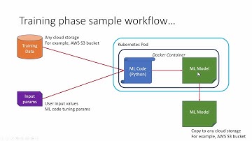 Part 1:  SAP AI Core (What is SAP AI Core ?)