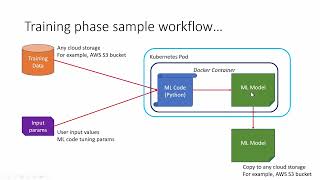 Part 1:  SAP AI Core (What is SAP AI Core ?)