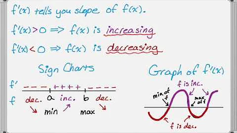 Using the First and Second Derivatives to Graph Function
