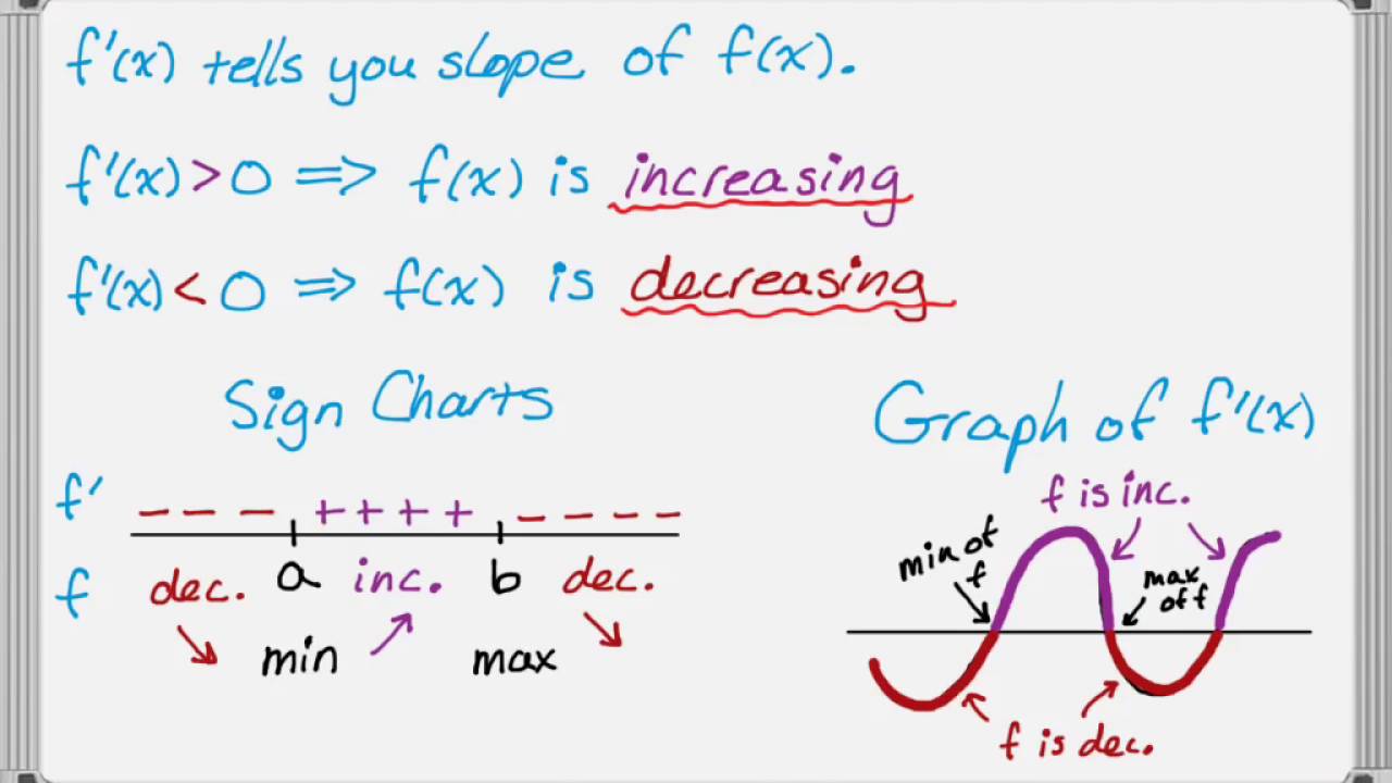 Derivatives With Charts
