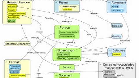 CNI: Creating a Data Interchange Standard: VIVO-ISF
