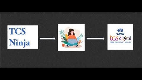 TCS Ninja to Digital Upgradation Exam 2023.