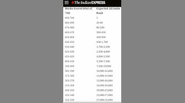 Neet 2021 expected marks vs rank analysis||neet 2021 exam||neet 2021 marks vs rank||neet exam 2021