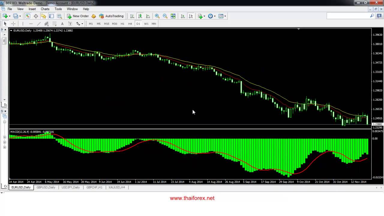 MACD Momentum สนับสนุนโดย Weltrade