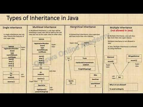 Hierarchical Inheritance in Java - YouTube