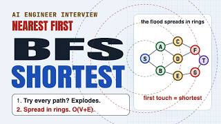 Breadth-First Search Explained: Time and Space Complexity (AI Engineer Coding Interview)