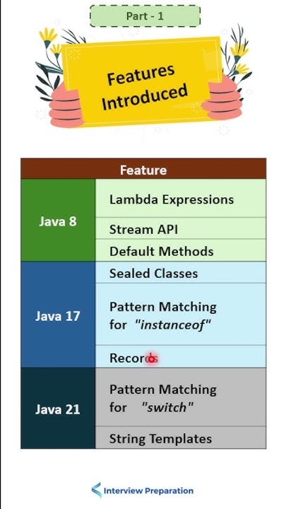 Comparison of Java Versions Part 1 #youtube #tutorial - YouTube