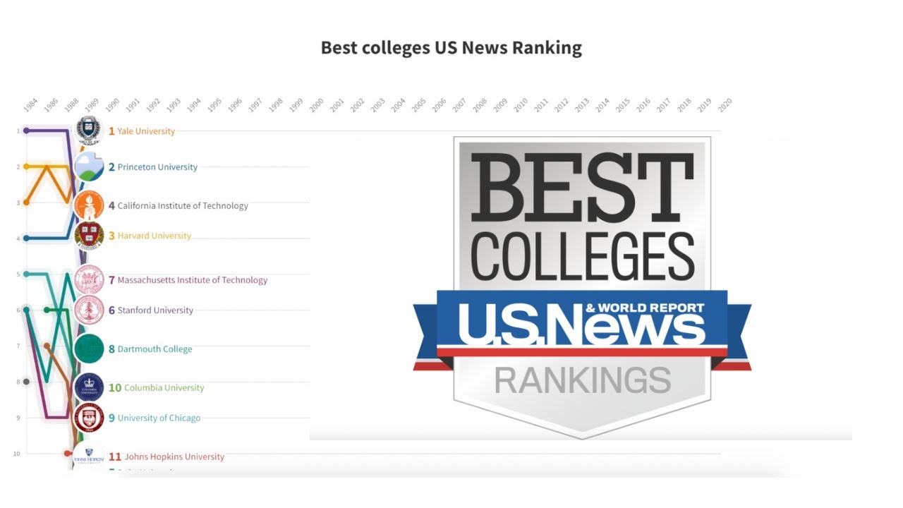 Best Colleges Us News Ranking Youtube